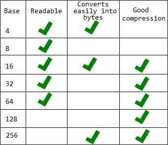 Why use Hexadecimals